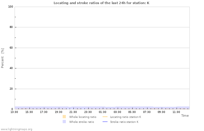 Grafikonok: Locating and stroke ratios