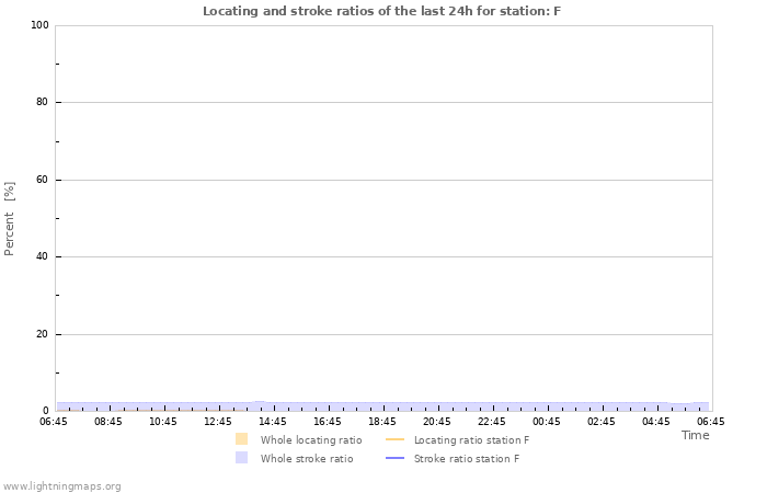 Grafikonok: Locating and stroke ratios