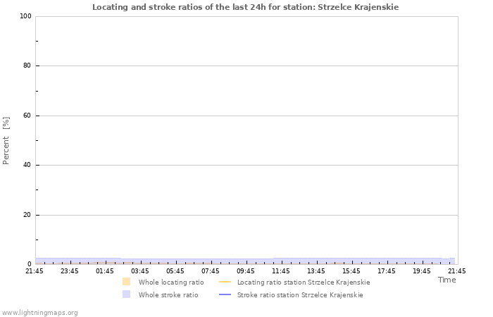 Grafikonok: Locating and stroke ratios