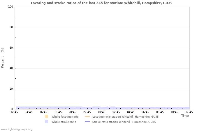 Grafikonok: Locating and stroke ratios