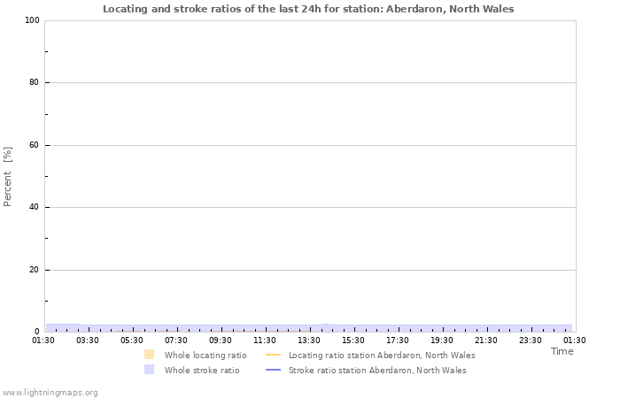 Grafikonok: Locating and stroke ratios