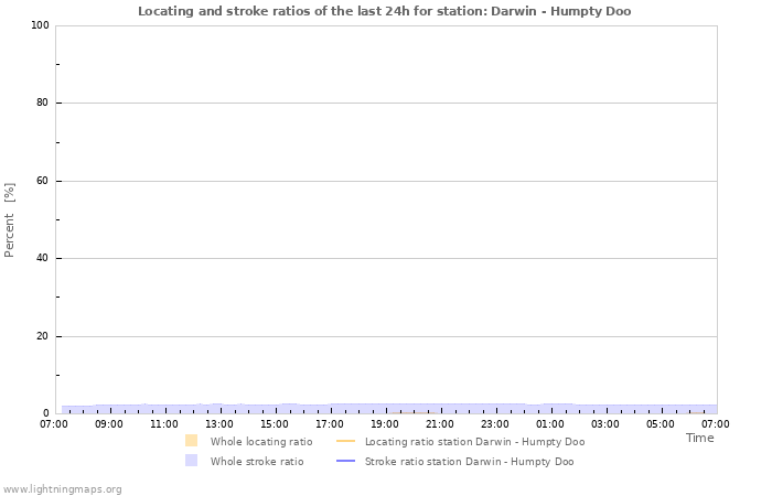 Grafikonok: Locating and stroke ratios