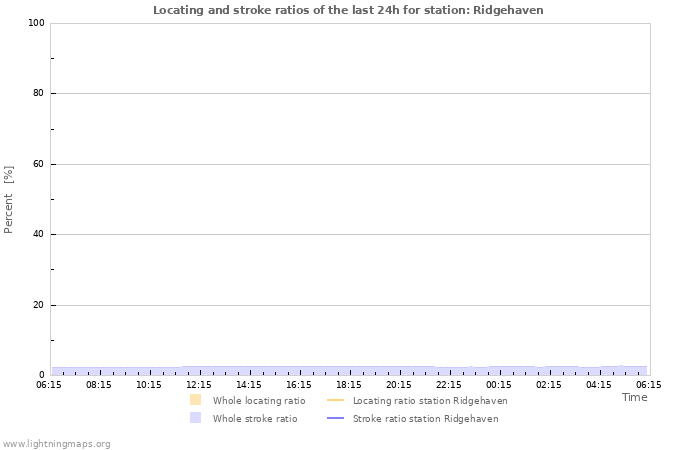 Grafikonok: Locating and stroke ratios