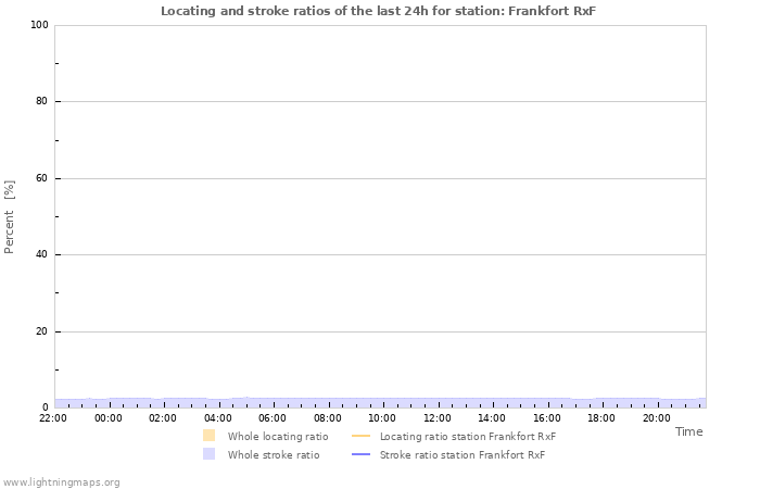 Grafikonok: Locating and stroke ratios