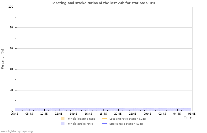 Grafikonok: Locating and stroke ratios