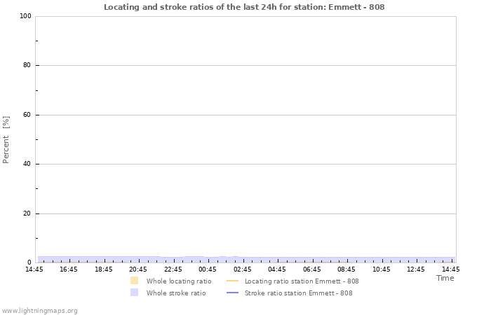 Grafikonok: Locating and stroke ratios