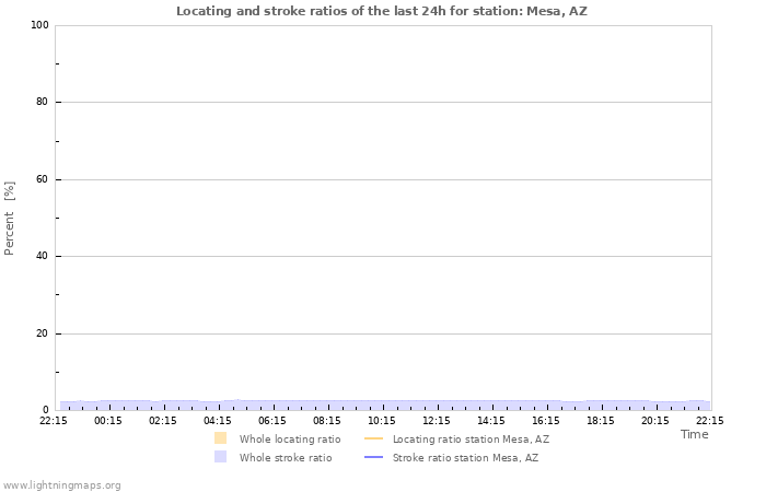 Grafikonok: Locating and stroke ratios