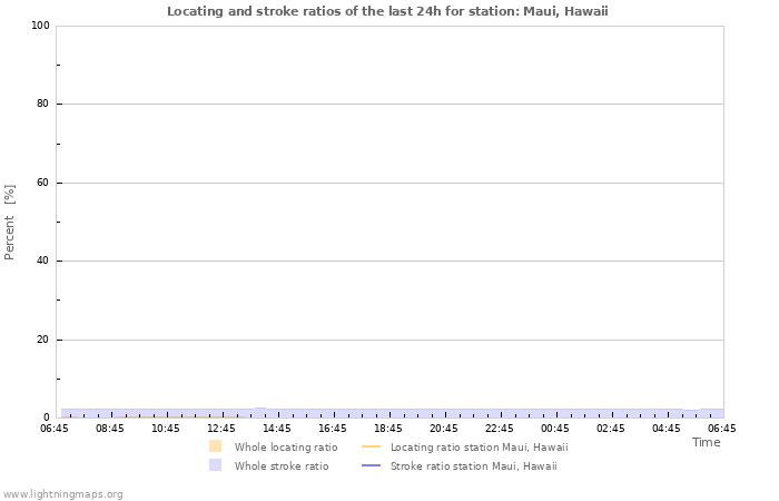 Grafikonok: Locating and stroke ratios