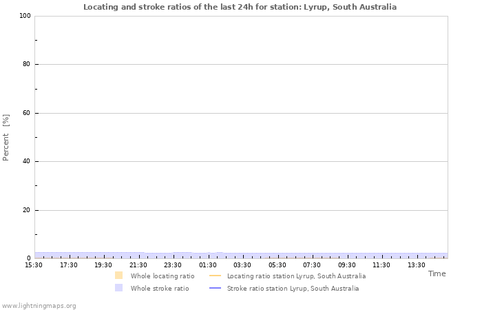 Grafikonok: Locating and stroke ratios