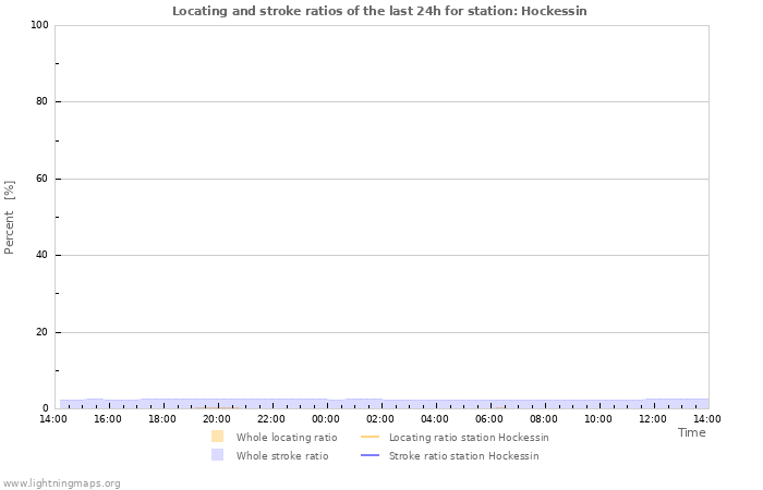 Grafikonok: Locating and stroke ratios