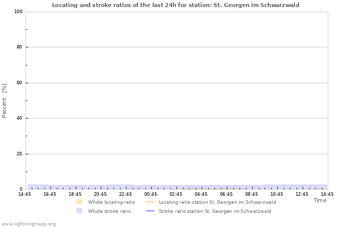 Grafikonok: Locating and stroke ratios