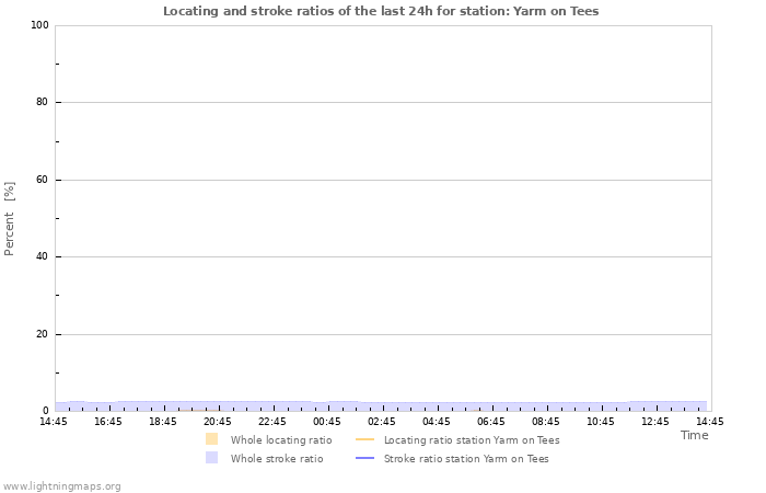 Grafikonok: Locating and stroke ratios