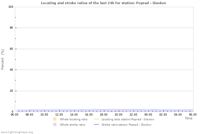 Grafikonok: Locating and stroke ratios