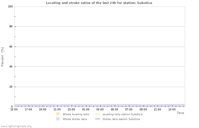 Grafikonok: Locating and stroke ratios