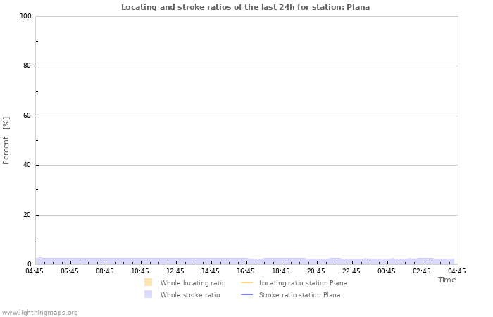 Grafikonok: Locating and stroke ratios