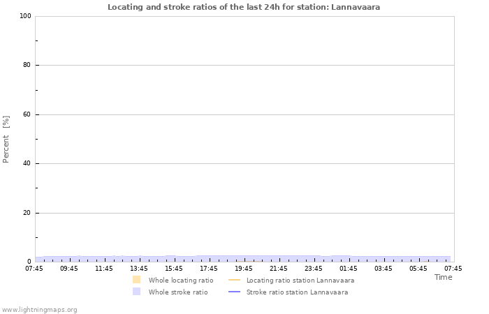 Grafikonok: Locating and stroke ratios