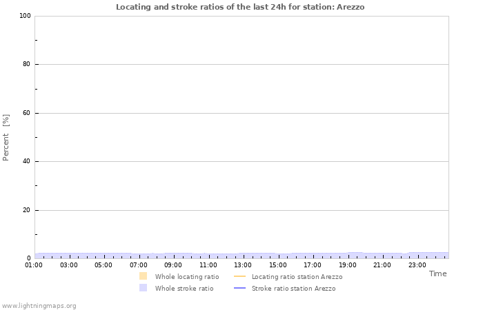 Grafikonok: Locating and stroke ratios