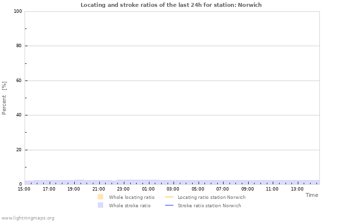 Grafikonok: Locating and stroke ratios