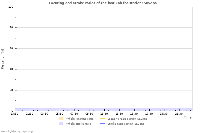 Grafikonok: Locating and stroke ratios