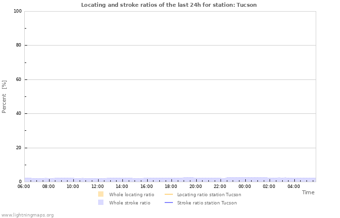 Grafikonok: Locating and stroke ratios