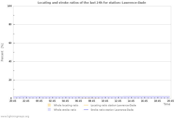 Grafikonok: Locating and stroke ratios