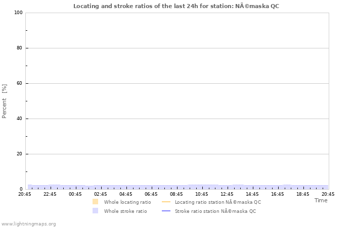 Grafikonok: Locating and stroke ratios