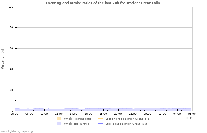 Grafikonok: Locating and stroke ratios