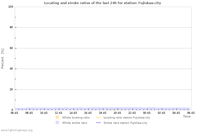 Grafikonok: Locating and stroke ratios