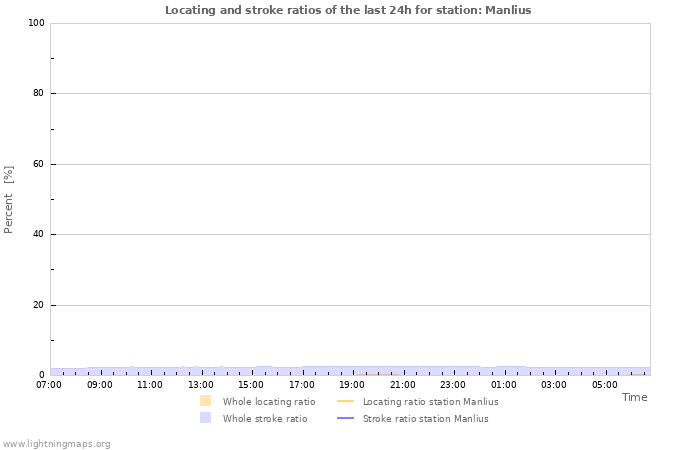 Grafikonok: Locating and stroke ratios