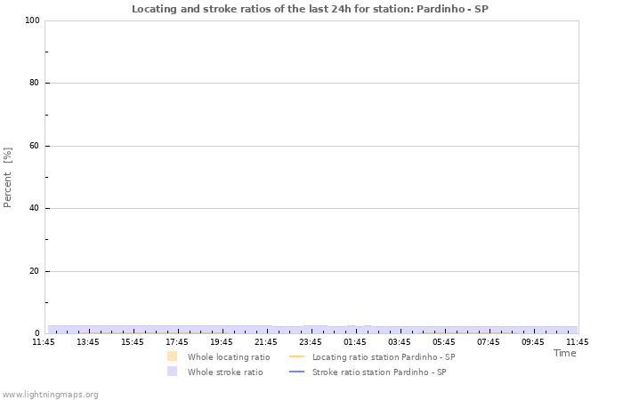 Grafikonok: Locating and stroke ratios