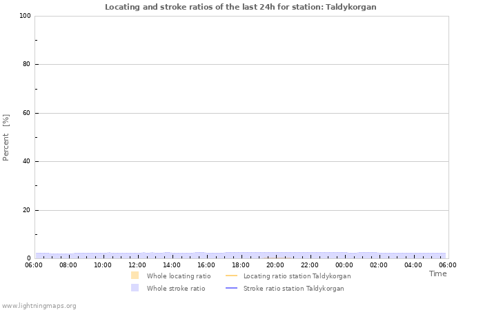 Grafikonok: Locating and stroke ratios