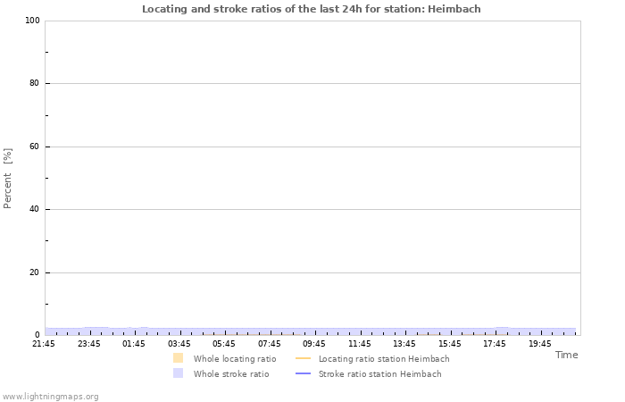 Grafikonok: Locating and stroke ratios