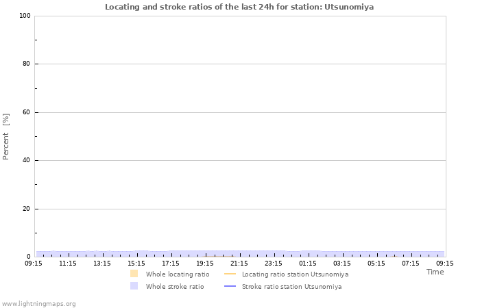 Grafikonok: Locating and stroke ratios