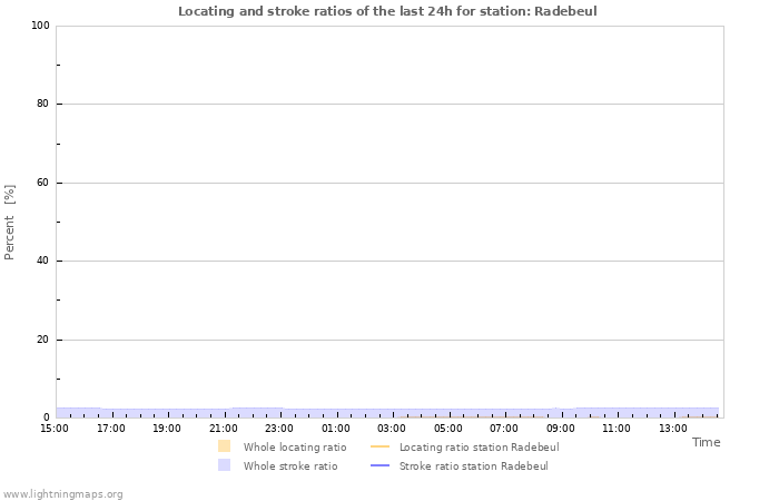 Grafikonok: Locating and stroke ratios