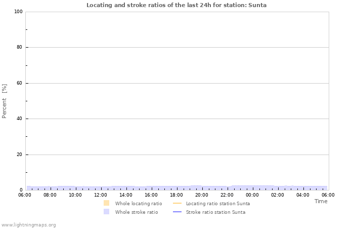 Grafikonok: Locating and stroke ratios