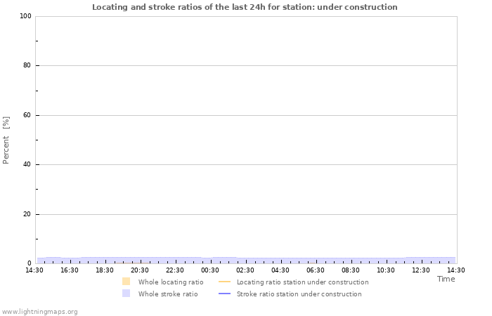 Grafikonok: Locating and stroke ratios