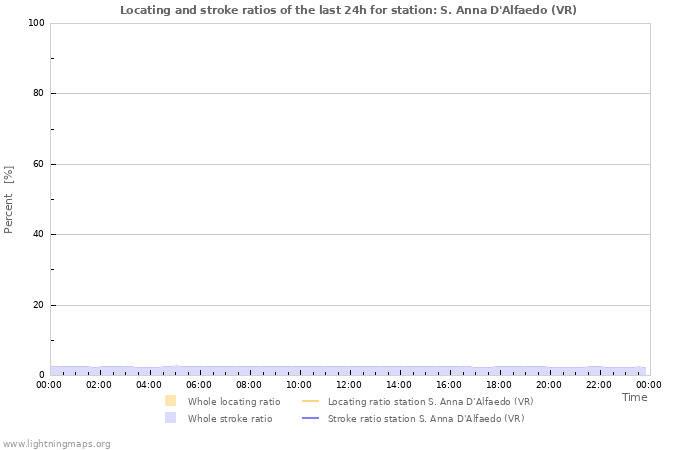 Grafikonok: Locating and stroke ratios