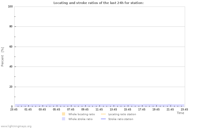 Grafikonok: Locating and stroke ratios