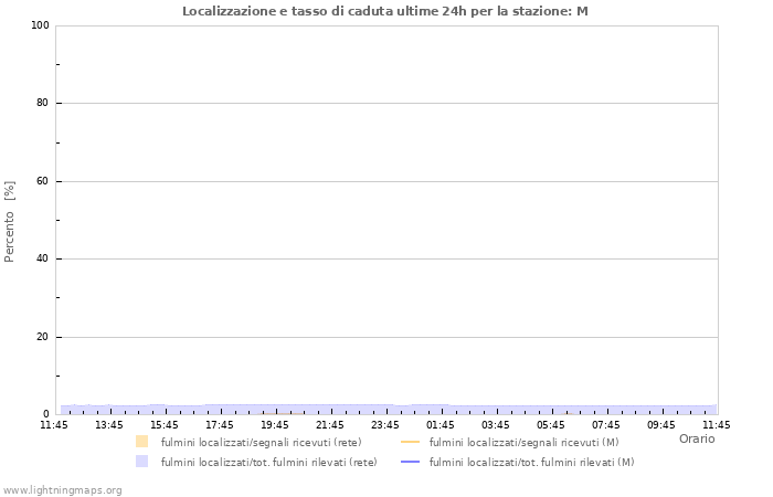 Grafico: Localizzazione e tasso di caduta