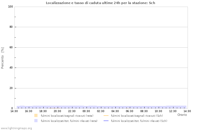 Grafico: Localizzazione e tasso di caduta