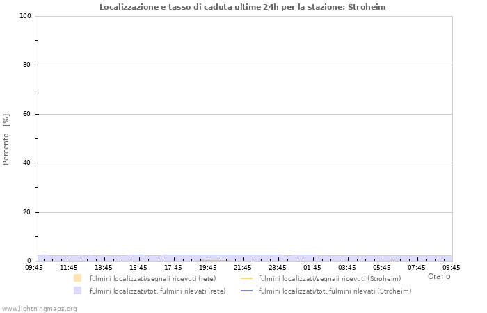 Grafico: Localizzazione e tasso di caduta