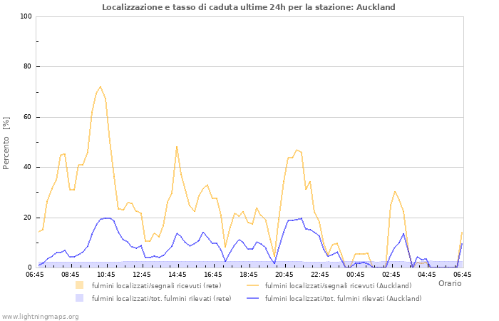 Grafico: Localizzazione e tasso di caduta