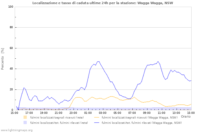 Grafico: Localizzazione e tasso di caduta