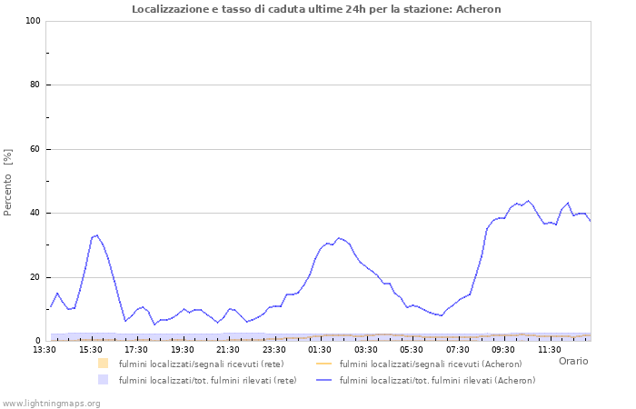 Grafico: Localizzazione e tasso di caduta