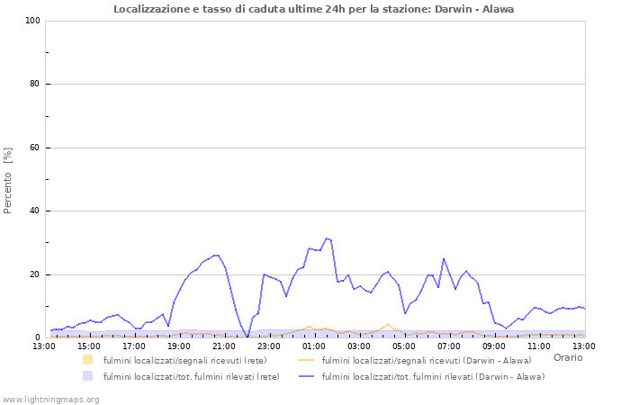 Grafico: Localizzazione e tasso di caduta