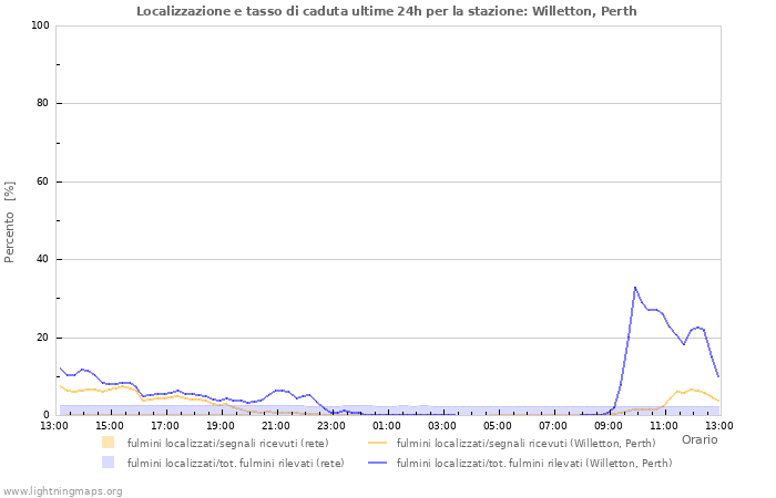 Grafico: Localizzazione e tasso di caduta