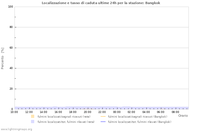 Grafico: Localizzazione e tasso di caduta