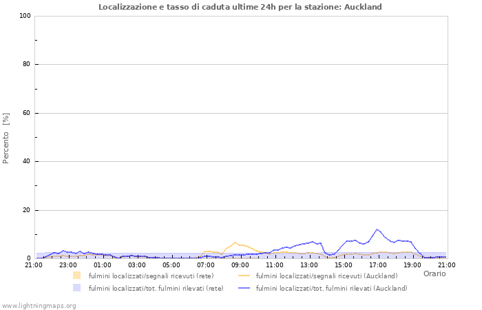 Grafico: Localizzazione e tasso di caduta