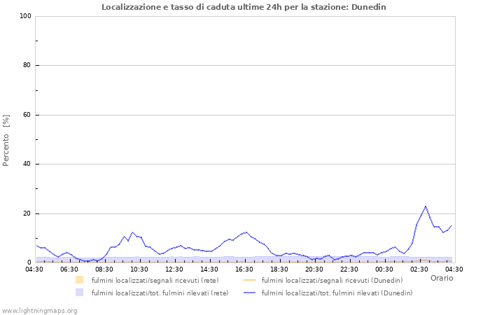 Grafico: Localizzazione e tasso di caduta