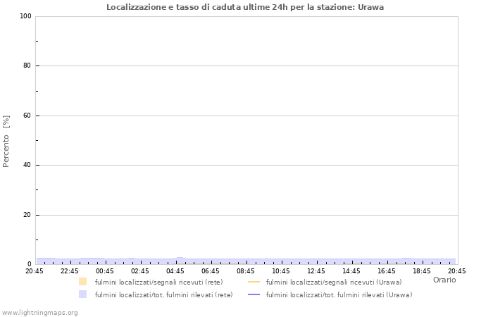 Grafico: Localizzazione e tasso di caduta